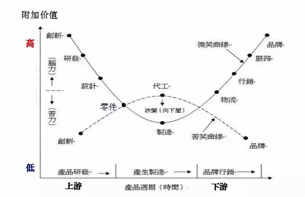 全球价值链中的"微笑曲线"