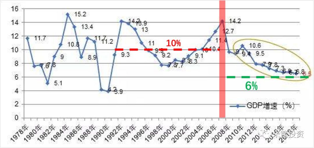 1978年-2019年历年gdp增长率