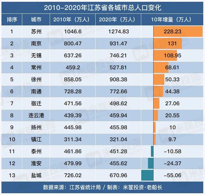 江苏七普数据显示, 2020年南京总人口931.