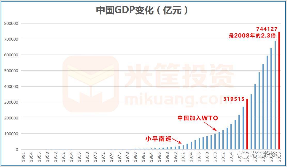 中国gdp在2016年为744万亿,是印钞放水前的2008年319万亿的23倍