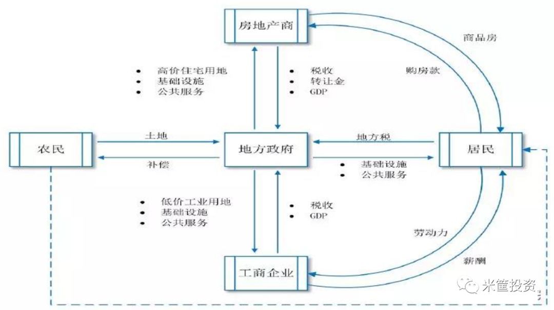 这个模式核心逻辑就是: 先让一部分城市率先崛起的经济发展模式选择